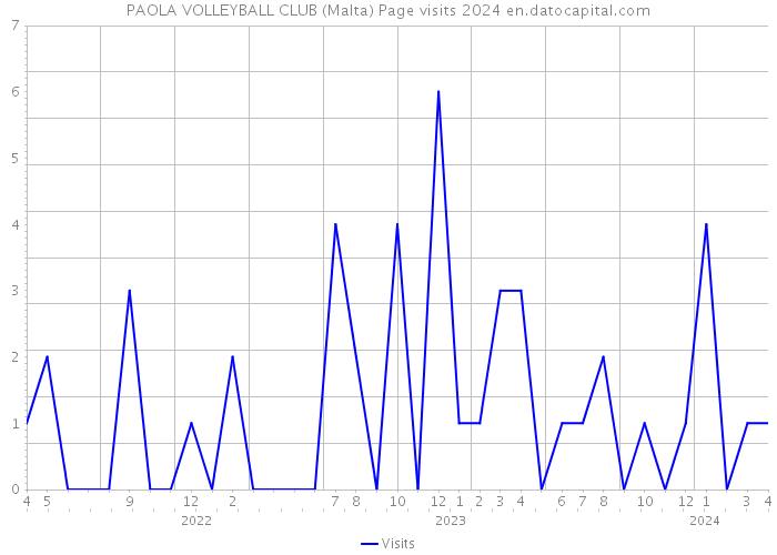 PAOLA VOLLEYBALL CLUB (Malta) Page visits 2024 