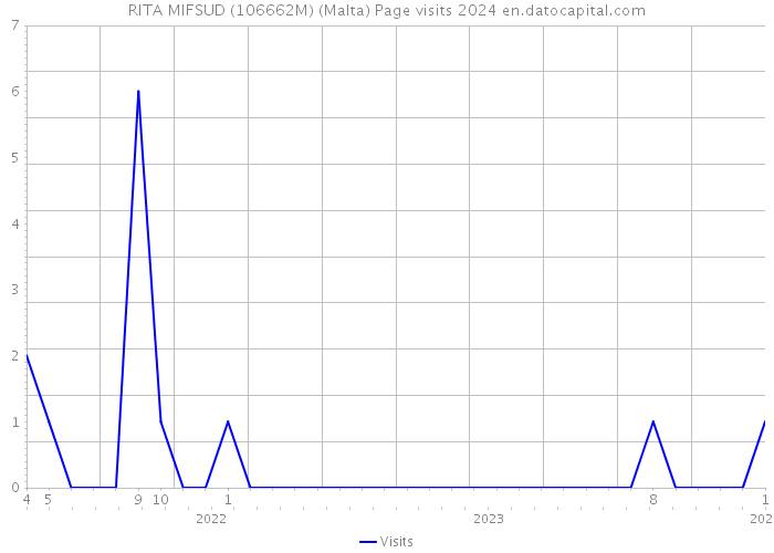 RITA MIFSUD (106662M) (Malta) Page visits 2024 