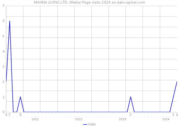 MANNA LIVING LTD. (Malta) Page visits 2024 