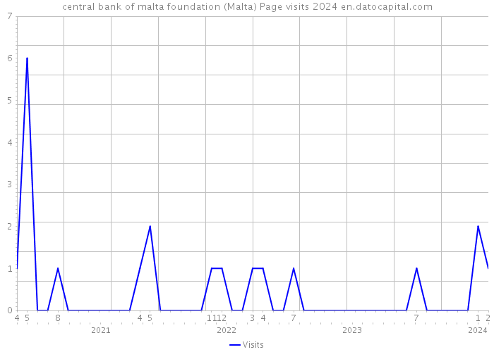 central bank of malta foundation (Malta) Page visits 2024 