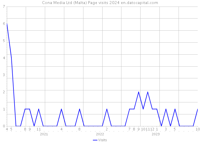 Cona Media Ltd (Malta) Page visits 2024 