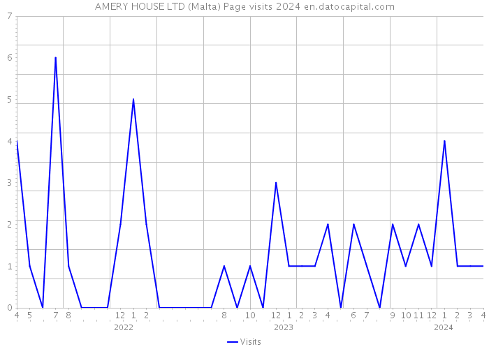 AMERY HOUSE LTD (Malta) Page visits 2024 