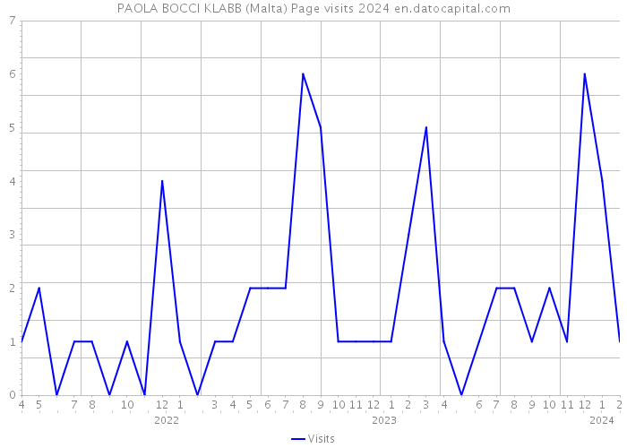 PAOLA BOCCI KLABB (Malta) Page visits 2024 
