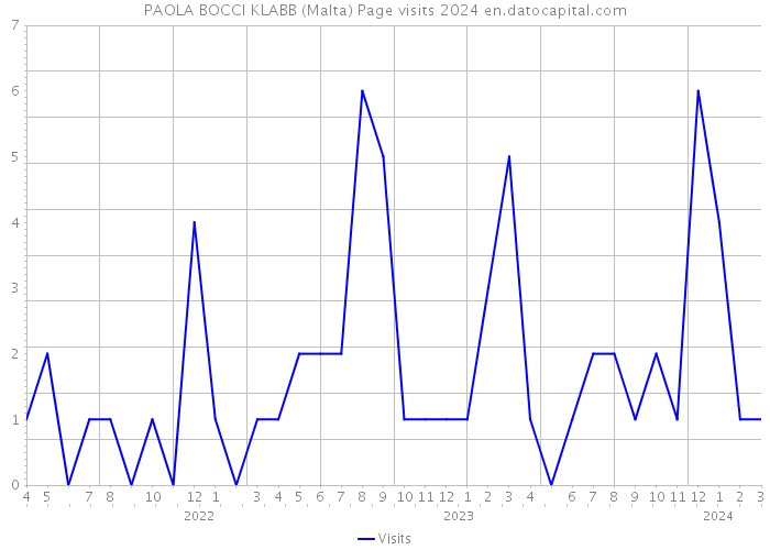 PAOLA BOCCI KLABB (Malta) Page visits 2024 