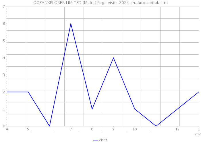 OCEANXPLORER LIMITED (Malta) Page visits 2024 