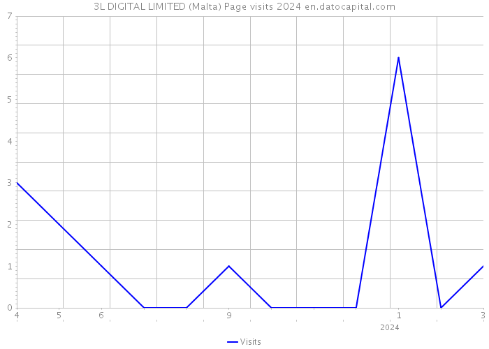 3L DIGITAL LIMITED (Malta) Page visits 2024 