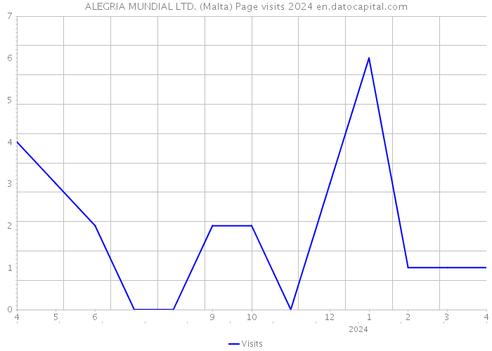 ALEGRIA MUNDIAL LTD. (Malta) Page visits 2024 