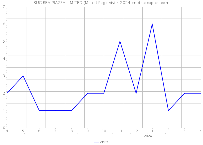 BUGIBBA PIAZZA LIMITED (Malta) Page visits 2024 