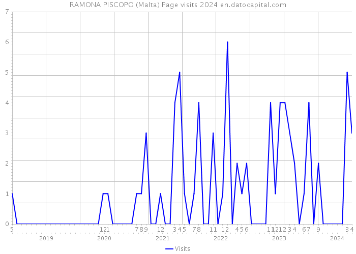 RAMONA PISCOPO (Malta) Page visits 2024 