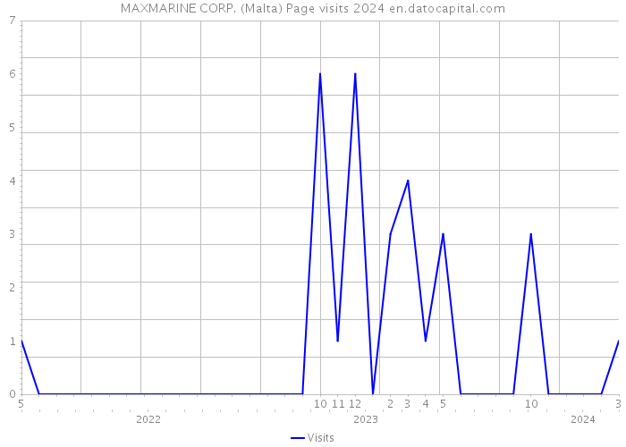 MAXMARINE CORP. (Malta) Page visits 2024 