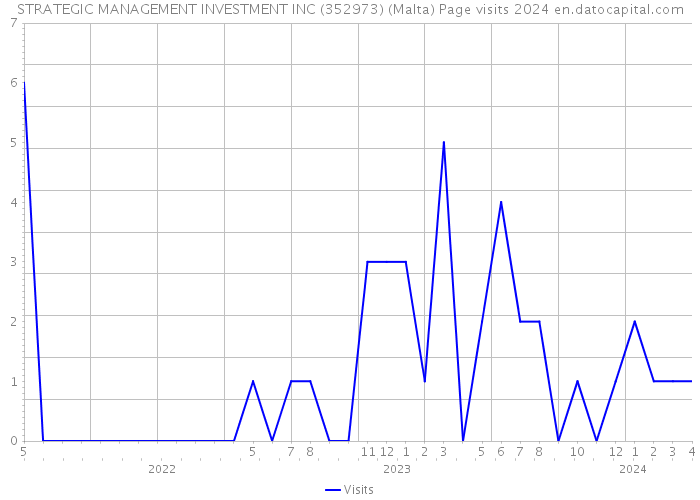 STRATEGIC MANAGEMENT INVESTMENT INC (352973) (Malta) Page visits 2024 