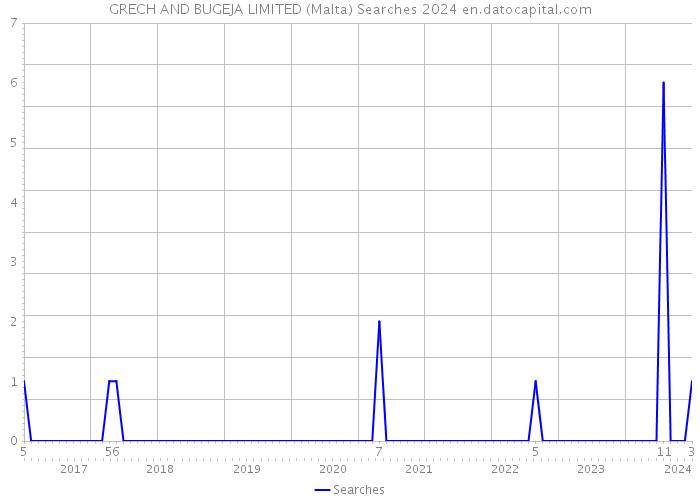 GRECH AND BUGEJA LIMITED (Malta) Searches 2024 