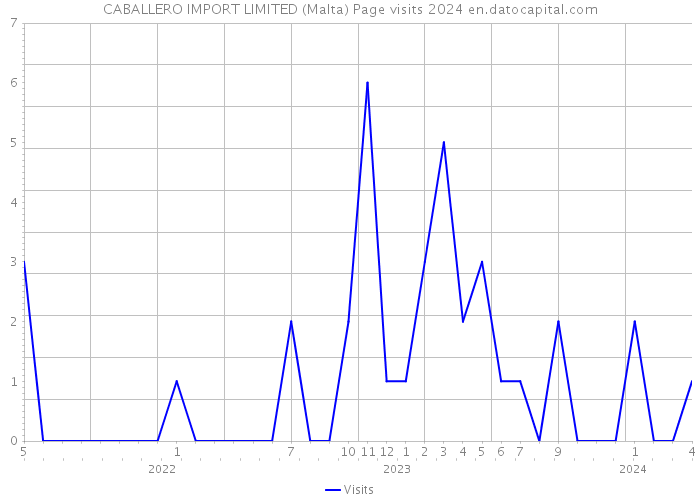 CABALLERO IMPORT LIMITED (Malta) Page visits 2024 