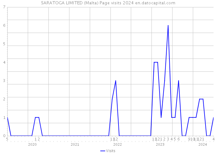 SARATOGA LIMITED (Malta) Page visits 2024 