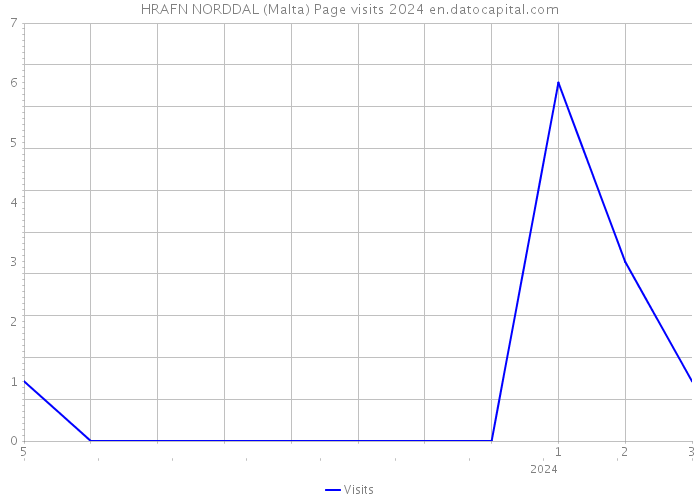 HRAFN NORDDAL (Malta) Page visits 2024 