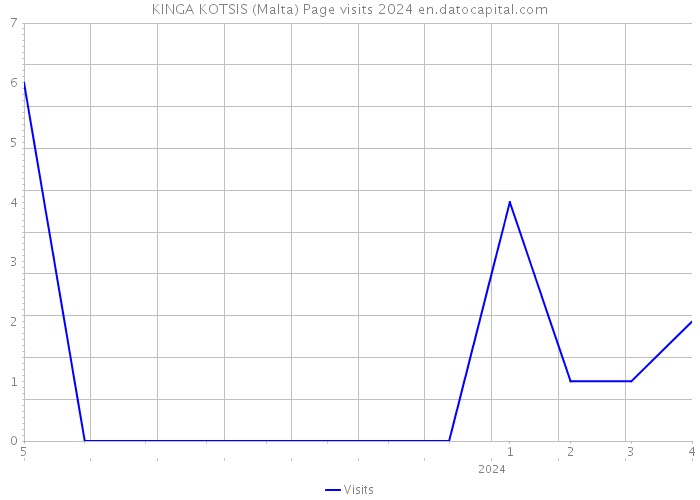 KINGA KOTSIS (Malta) Page visits 2024 