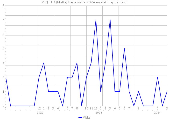 MCJ LTD (Malta) Page visits 2024 