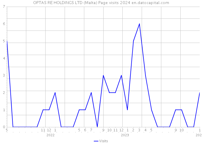 OPTAS RE HOLDINGS LTD (Malta) Page visits 2024 