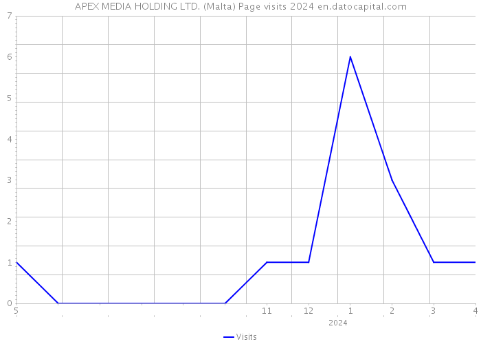APEX MEDIA HOLDING LTD. (Malta) Page visits 2024 