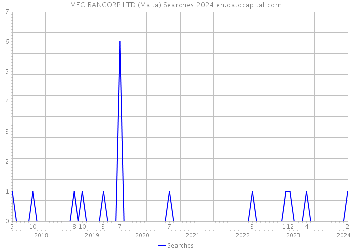 MFC BANCORP LTD (Malta) Searches 2024 