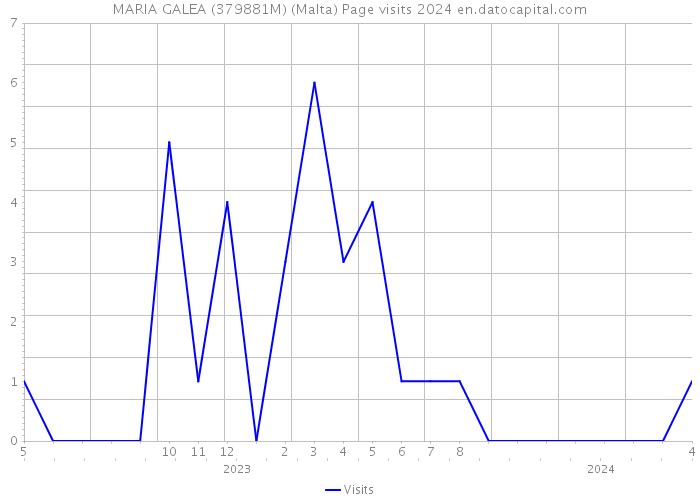 MARIA GALEA (379881M) (Malta) Page visits 2024 
