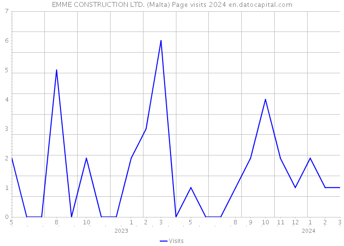 EMME CONSTRUCTION LTD. (Malta) Page visits 2024 