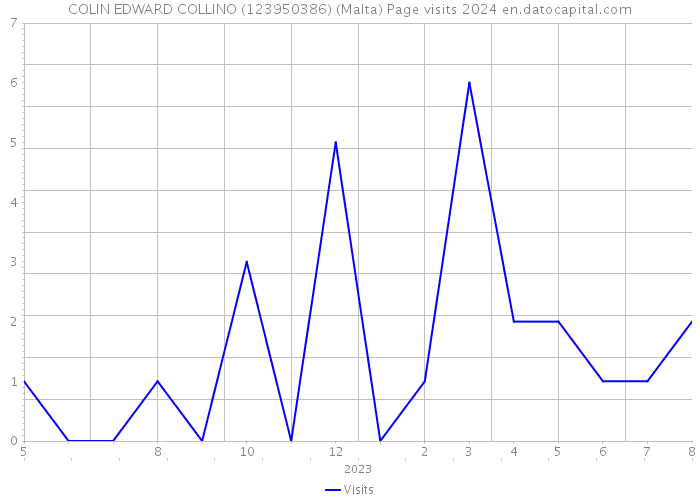 COLIN EDWARD COLLINO (123950386) (Malta) Page visits 2024 