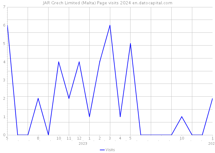 JAR Grech Limited (Malta) Page visits 2024 