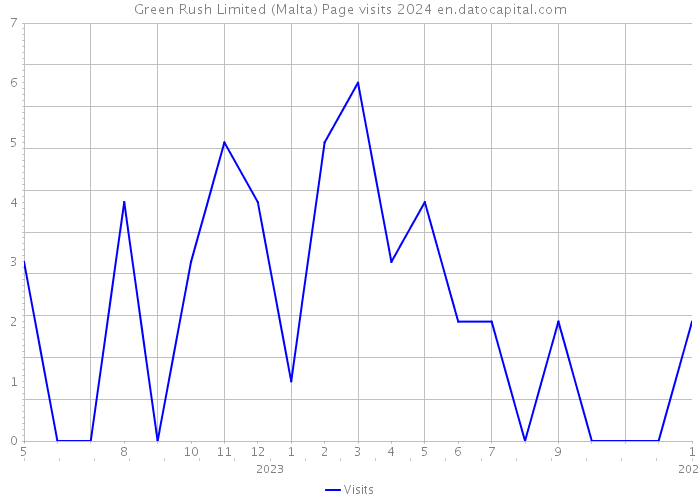 Green Rush Limited (Malta) Page visits 2024 