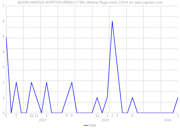 JASON HAROLD MORTON (PE9631794) (Malta) Page visits 2024 