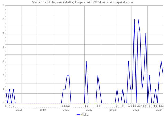 Stylianos Stylianou (Malta) Page visits 2024 