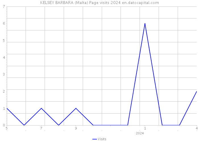 KELSEY BARBARA (Malta) Page visits 2024 