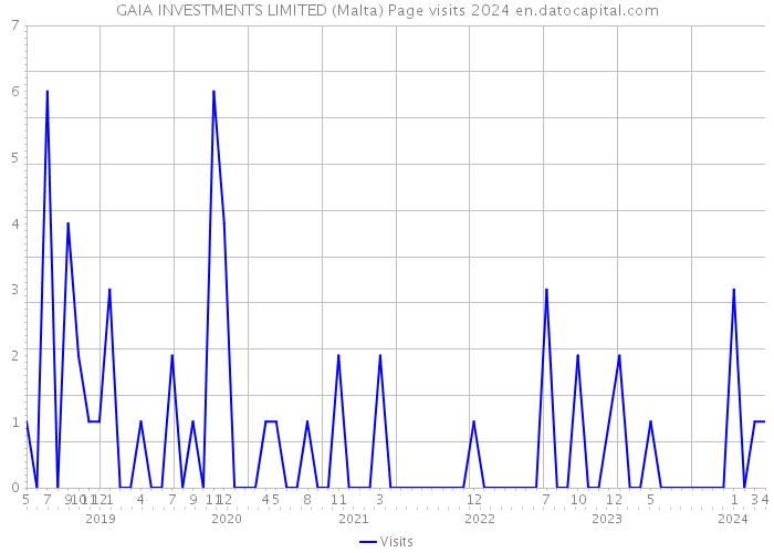 GAIA INVESTMENTS LIMITED (Malta) Page visits 2024 