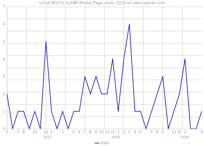 LUQA BOCCI KLABB (Malta) Page visits 2024 