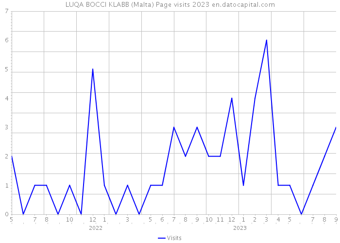 LUQA BOCCI KLABB (Malta) Page visits 2023 