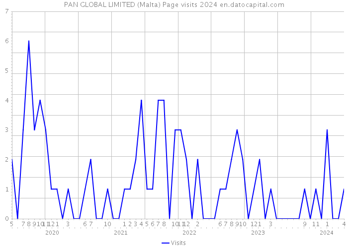 PAN GLOBAL LIMITED (Malta) Page visits 2024 