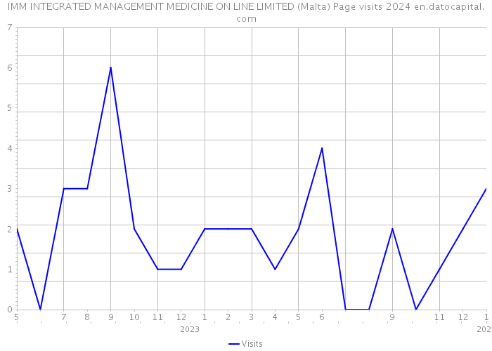 IMM INTEGRATED MANAGEMENT MEDICINE ON LINE LIMITED (Malta) Page visits 2024 
