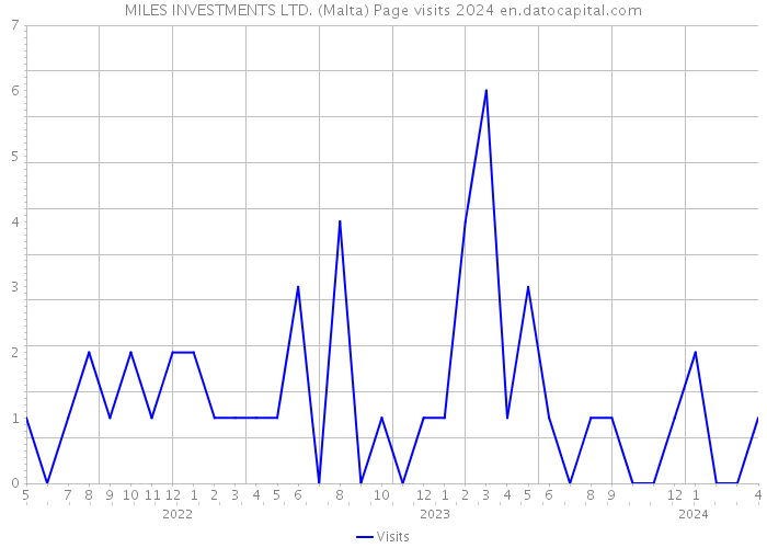 MILES INVESTMENTS LTD. (Malta) Page visits 2024 