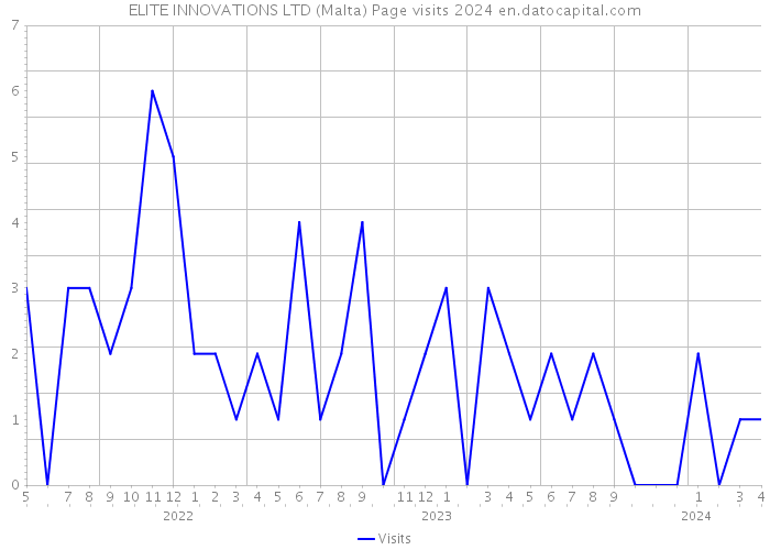 ELITE INNOVATIONS LTD (Malta) Page visits 2024 