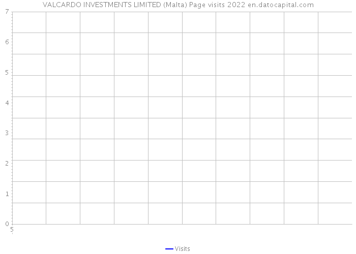 VALCARDO INVESTMENTS LIMITED (Malta) Page visits 2022 