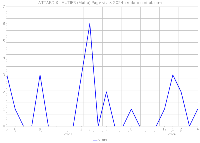 ATTARD & LAUTIER (Malta) Page visits 2024 