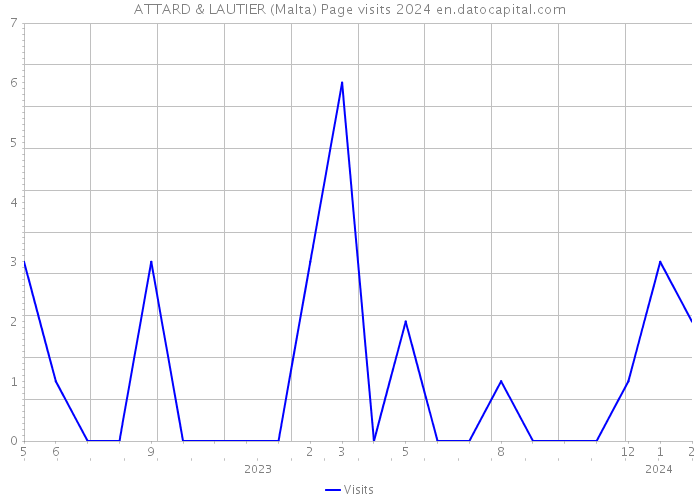 ATTARD & LAUTIER (Malta) Page visits 2024 