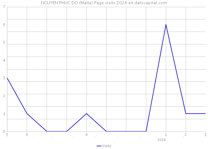 NGUYEN PHUC DO (Malta) Page visits 2024 