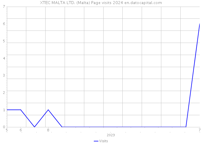 XTEC MALTA LTD. (Malta) Page visits 2024 