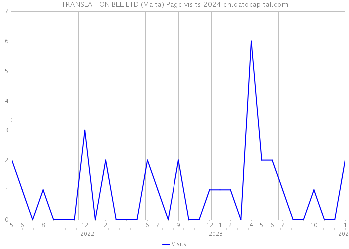 TRANSLATION BEE LTD (Malta) Page visits 2024 