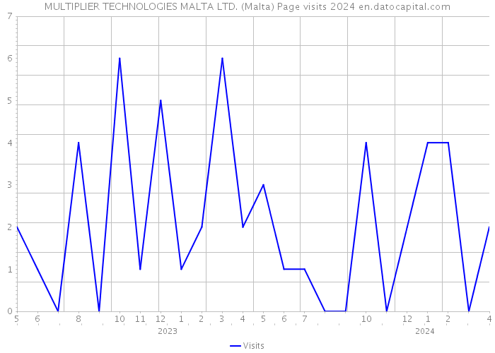 MULTIPLIER TECHNOLOGIES MALTA LTD. (Malta) Page visits 2024 