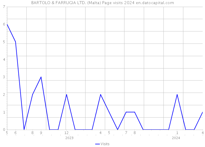 BARTOLO & FARRUGIA LTD. (Malta) Page visits 2024 