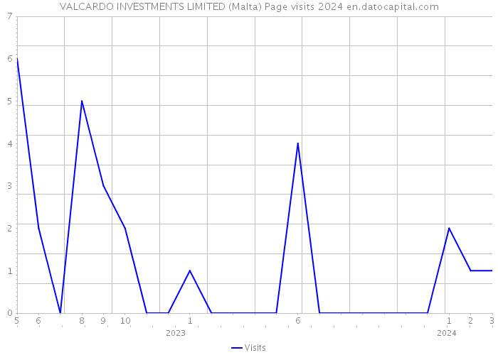 VALCARDO INVESTMENTS LIMITED (Malta) Page visits 2024 