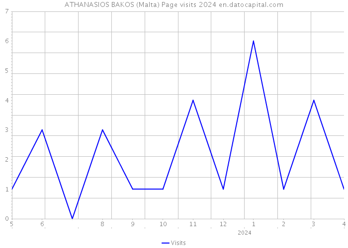 ATHANASIOS BAKOS (Malta) Page visits 2024 