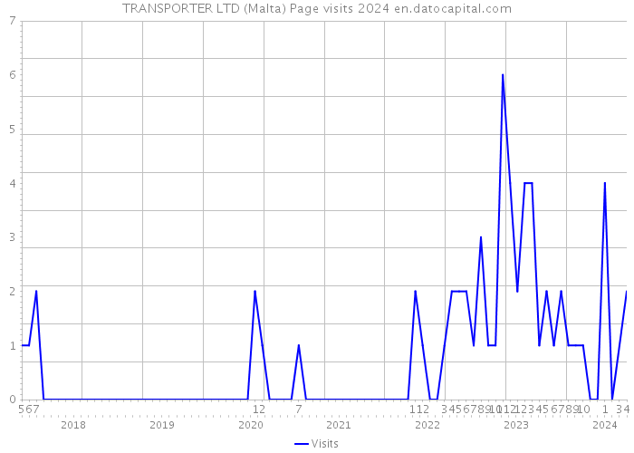 TRANSPORTER LTD (Malta) Page visits 2024 